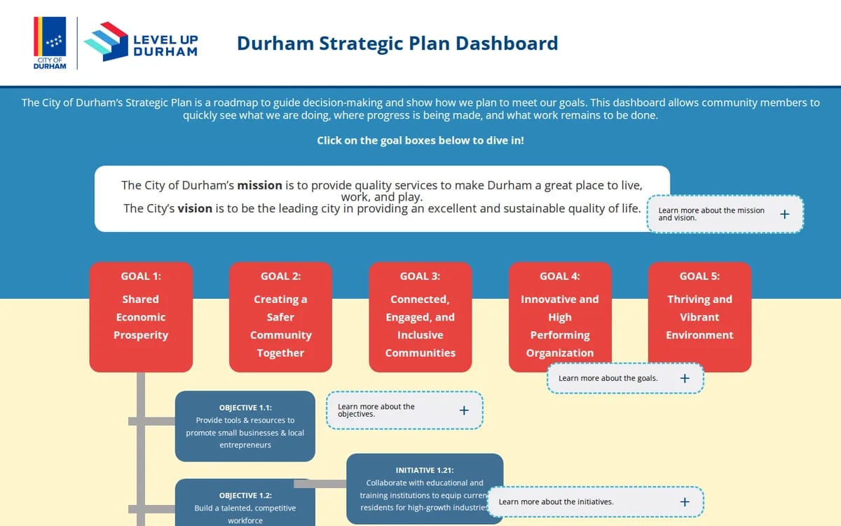 City of Durham Strategic Plan Dashboard showing its mission, vision and five goals with linked objectives