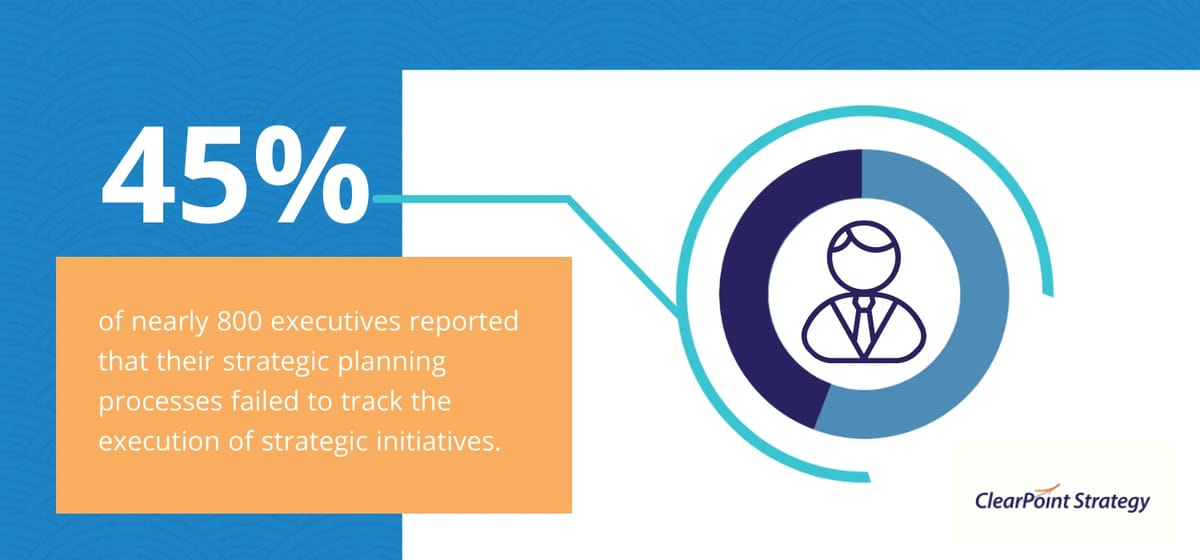 45% of nearly 800 executives reported that their strategic planning processes failed to track the execution of strategic initiatives