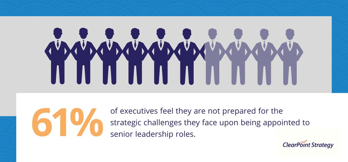 61% of executives feel they are not prepared for the strategic challenges they face upon being appointed to senior leadership roles