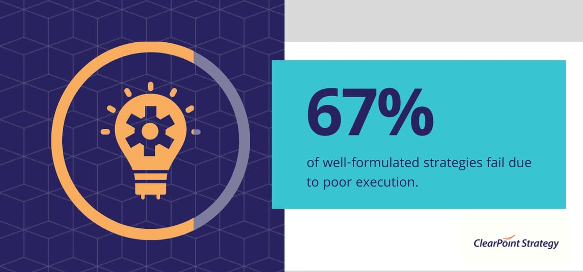 67% of well-formulated strategies fail due to poor execution