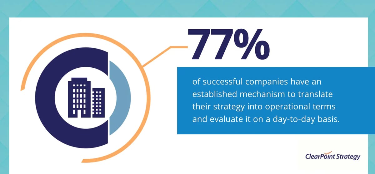 77% of successful companies have an established mechanism to translate their strategy into operational terms and evaluate it on a day-to-day basis