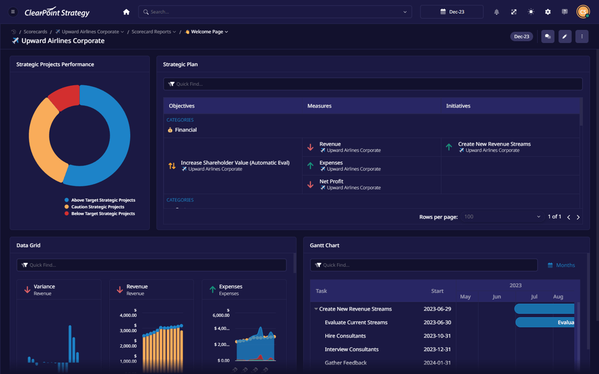 ClearPoint dashboard in dark mode with a project status donut, strategic plan table, measure charts and a Gantt chart
