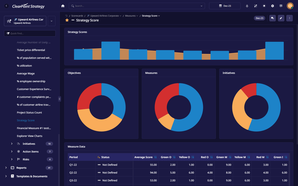 ClearPoint Strategy Score view with a score trend chart and status donuts for objectives, measures and initiatives