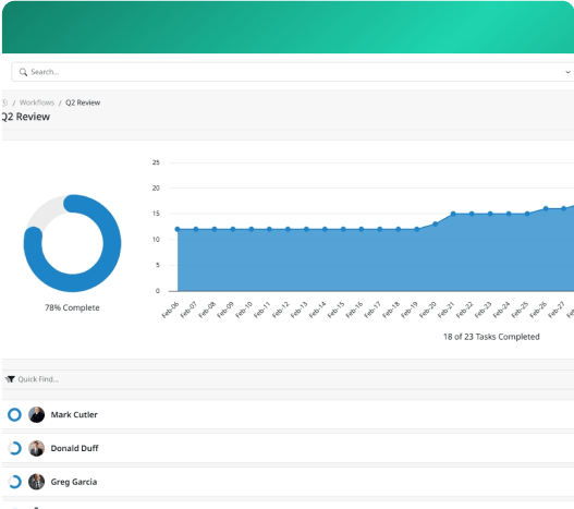 ClearPoint Q2 Review workflow tracking task completion over time and each participant's progress